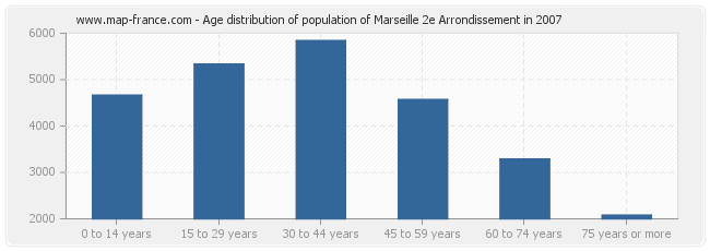 Age distribution of population of Marseille 2e Arrondissement in 2007